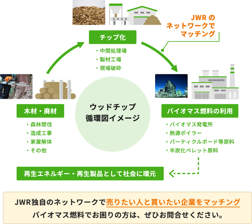 ウッドチップ循環図イメージ